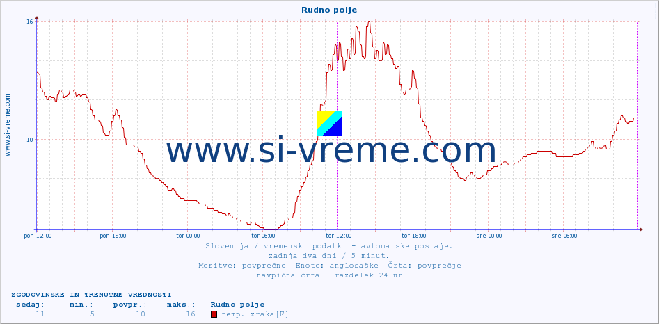 POVPREČJE :: Rudno polje :: temp. zraka | vlaga | smer vetra | hitrost vetra | sunki vetra | tlak | padavine | sonce | temp. tal  5cm | temp. tal 10cm | temp. tal 20cm | temp. tal 30cm | temp. tal 50cm :: zadnja dva dni / 5 minut.