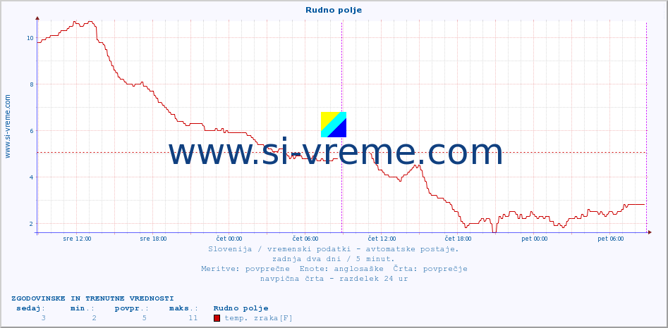 POVPREČJE :: Rudno polje :: temp. zraka | vlaga | smer vetra | hitrost vetra | sunki vetra | tlak | padavine | sonce | temp. tal  5cm | temp. tal 10cm | temp. tal 20cm | temp. tal 30cm | temp. tal 50cm :: zadnja dva dni / 5 minut.