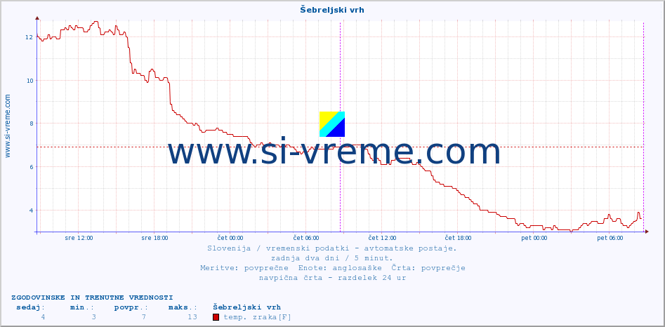 POVPREČJE :: Šebreljski vrh :: temp. zraka | vlaga | smer vetra | hitrost vetra | sunki vetra | tlak | padavine | sonce | temp. tal  5cm | temp. tal 10cm | temp. tal 20cm | temp. tal 30cm | temp. tal 50cm :: zadnja dva dni / 5 minut.