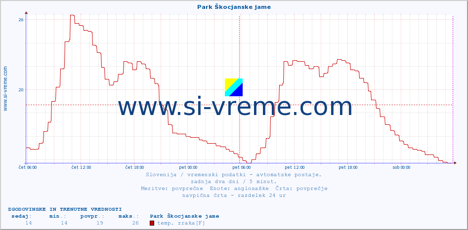 POVPREČJE :: Park Škocjanske jame :: temp. zraka | vlaga | smer vetra | hitrost vetra | sunki vetra | tlak | padavine | sonce | temp. tal  5cm | temp. tal 10cm | temp. tal 20cm | temp. tal 30cm | temp. tal 50cm :: zadnja dva dni / 5 minut.