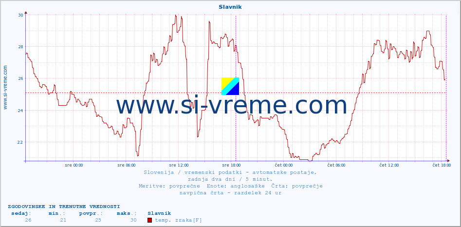 POVPREČJE :: Slavnik :: temp. zraka | vlaga | smer vetra | hitrost vetra | sunki vetra | tlak | padavine | sonce | temp. tal  5cm | temp. tal 10cm | temp. tal 20cm | temp. tal 30cm | temp. tal 50cm :: zadnja dva dni / 5 minut.