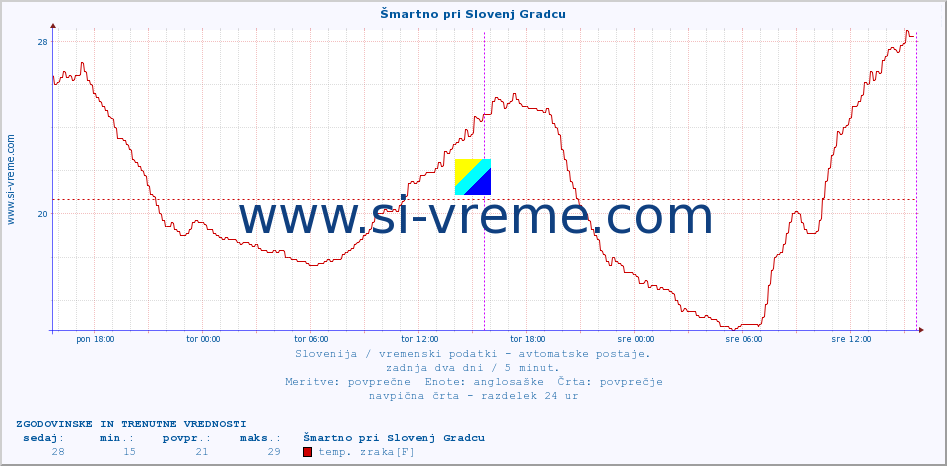 POVPREČJE :: Šmartno pri Slovenj Gradcu :: temp. zraka | vlaga | smer vetra | hitrost vetra | sunki vetra | tlak | padavine | sonce | temp. tal  5cm | temp. tal 10cm | temp. tal 20cm | temp. tal 30cm | temp. tal 50cm :: zadnja dva dni / 5 minut.