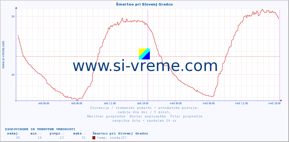 POVPREČJE :: Šmartno pri Slovenj Gradcu :: temp. zraka | vlaga | smer vetra | hitrost vetra | sunki vetra | tlak | padavine | sonce | temp. tal  5cm | temp. tal 10cm | temp. tal 20cm | temp. tal 30cm | temp. tal 50cm :: zadnja dva dni / 5 minut.