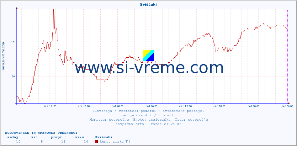 POVPREČJE :: Sviščaki :: temp. zraka | vlaga | smer vetra | hitrost vetra | sunki vetra | tlak | padavine | sonce | temp. tal  5cm | temp. tal 10cm | temp. tal 20cm | temp. tal 30cm | temp. tal 50cm :: zadnja dva dni / 5 minut.