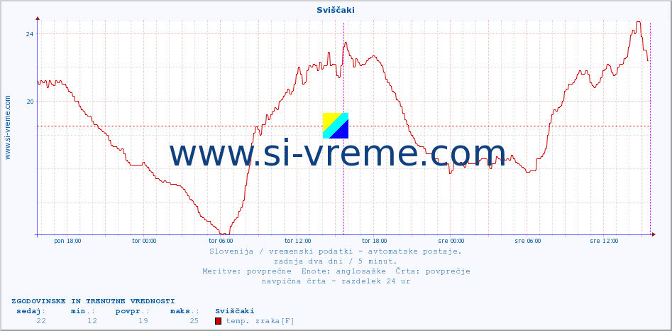 POVPREČJE :: Sviščaki :: temp. zraka | vlaga | smer vetra | hitrost vetra | sunki vetra | tlak | padavine | sonce | temp. tal  5cm | temp. tal 10cm | temp. tal 20cm | temp. tal 30cm | temp. tal 50cm :: zadnja dva dni / 5 minut.