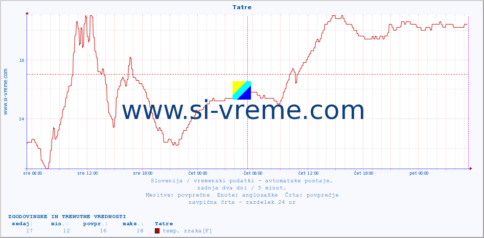 POVPREČJE :: Tatre :: temp. zraka | vlaga | smer vetra | hitrost vetra | sunki vetra | tlak | padavine | sonce | temp. tal  5cm | temp. tal 10cm | temp. tal 20cm | temp. tal 30cm | temp. tal 50cm :: zadnja dva dni / 5 minut.