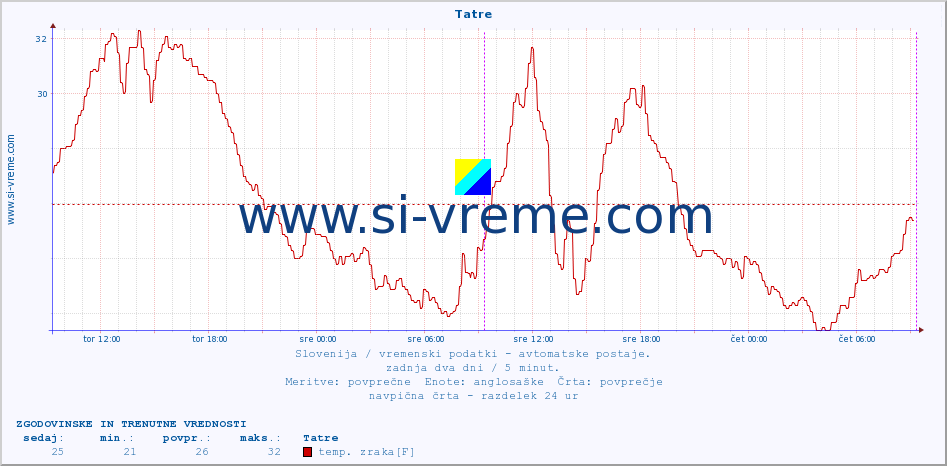 POVPREČJE :: Tatre :: temp. zraka | vlaga | smer vetra | hitrost vetra | sunki vetra | tlak | padavine | sonce | temp. tal  5cm | temp. tal 10cm | temp. tal 20cm | temp. tal 30cm | temp. tal 50cm :: zadnja dva dni / 5 minut.