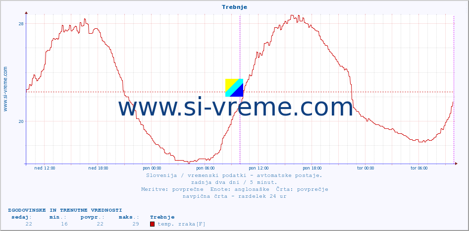 POVPREČJE :: Trebnje :: temp. zraka | vlaga | smer vetra | hitrost vetra | sunki vetra | tlak | padavine | sonce | temp. tal  5cm | temp. tal 10cm | temp. tal 20cm | temp. tal 30cm | temp. tal 50cm :: zadnja dva dni / 5 minut.