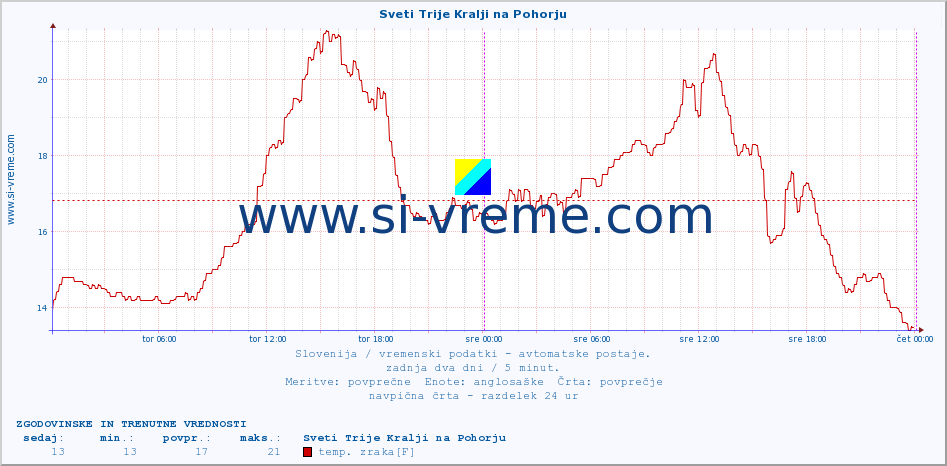 POVPREČJE :: Sveti Trije Kralji na Pohorju :: temp. zraka | vlaga | smer vetra | hitrost vetra | sunki vetra | tlak | padavine | sonce | temp. tal  5cm | temp. tal 10cm | temp. tal 20cm | temp. tal 30cm | temp. tal 50cm :: zadnja dva dni / 5 minut.