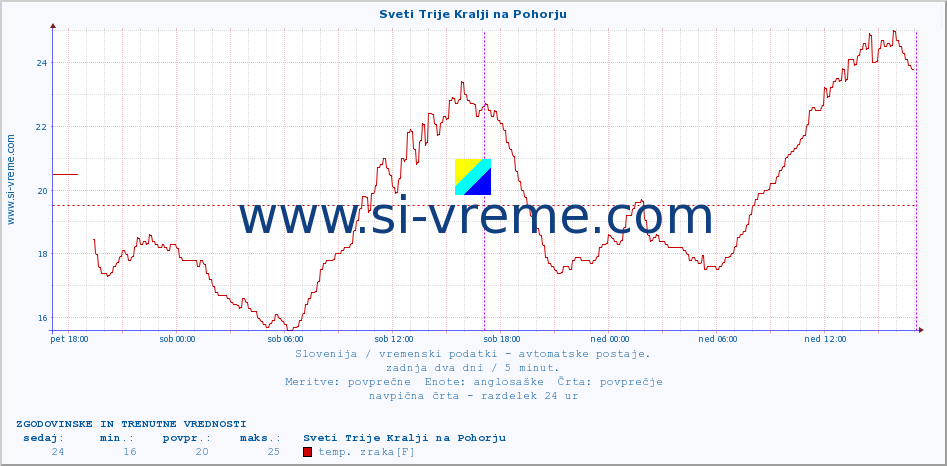 POVPREČJE :: Sveti Trije Kralji na Pohorju :: temp. zraka | vlaga | smer vetra | hitrost vetra | sunki vetra | tlak | padavine | sonce | temp. tal  5cm | temp. tal 10cm | temp. tal 20cm | temp. tal 30cm | temp. tal 50cm :: zadnja dva dni / 5 minut.