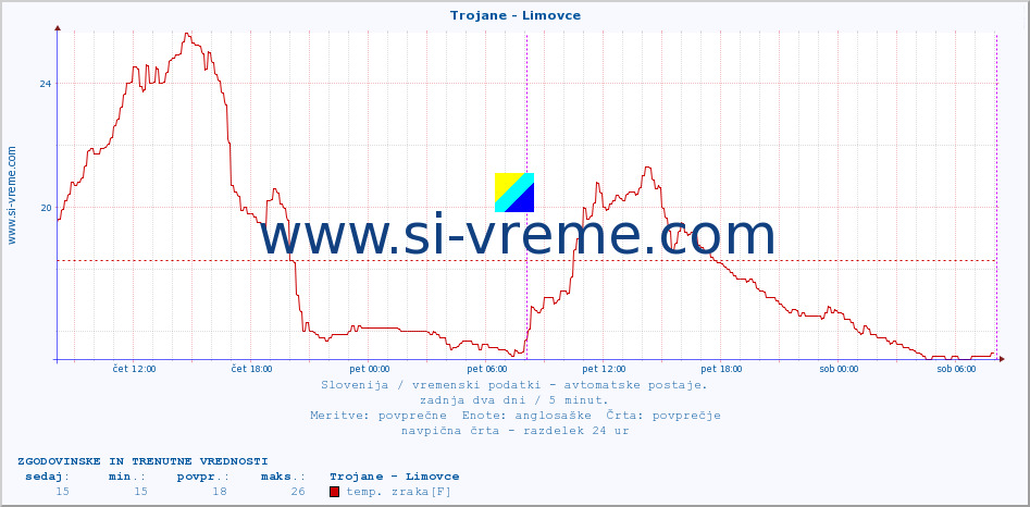 POVPREČJE :: Trojane - Limovce :: temp. zraka | vlaga | smer vetra | hitrost vetra | sunki vetra | tlak | padavine | sonce | temp. tal  5cm | temp. tal 10cm | temp. tal 20cm | temp. tal 30cm | temp. tal 50cm :: zadnja dva dni / 5 minut.