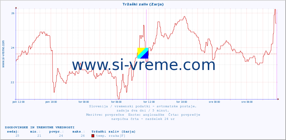 POVPREČJE :: Tržaški zaliv (Zarja) :: temp. zraka | vlaga | smer vetra | hitrost vetra | sunki vetra | tlak | padavine | sonce | temp. tal  5cm | temp. tal 10cm | temp. tal 20cm | temp. tal 30cm | temp. tal 50cm :: zadnja dva dni / 5 minut.