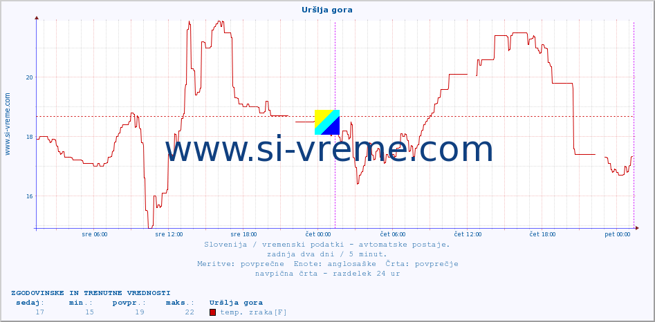 POVPREČJE :: Uršlja gora :: temp. zraka | vlaga | smer vetra | hitrost vetra | sunki vetra | tlak | padavine | sonce | temp. tal  5cm | temp. tal 10cm | temp. tal 20cm | temp. tal 30cm | temp. tal 50cm :: zadnja dva dni / 5 minut.