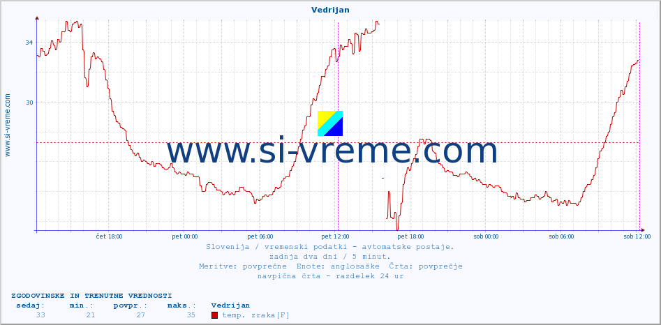 POVPREČJE :: Vedrijan :: temp. zraka | vlaga | smer vetra | hitrost vetra | sunki vetra | tlak | padavine | sonce | temp. tal  5cm | temp. tal 10cm | temp. tal 20cm | temp. tal 30cm | temp. tal 50cm :: zadnja dva dni / 5 minut.