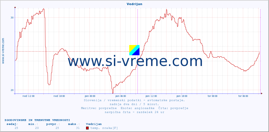 POVPREČJE :: Vedrijan :: temp. zraka | vlaga | smer vetra | hitrost vetra | sunki vetra | tlak | padavine | sonce | temp. tal  5cm | temp. tal 10cm | temp. tal 20cm | temp. tal 30cm | temp. tal 50cm :: zadnja dva dni / 5 minut.