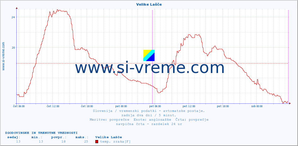 POVPREČJE :: Velike Lašče :: temp. zraka | vlaga | smer vetra | hitrost vetra | sunki vetra | tlak | padavine | sonce | temp. tal  5cm | temp. tal 10cm | temp. tal 20cm | temp. tal 30cm | temp. tal 50cm :: zadnja dva dni / 5 minut.