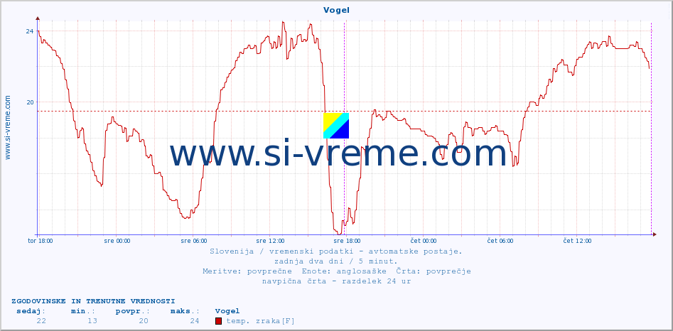 POVPREČJE :: Vogel :: temp. zraka | vlaga | smer vetra | hitrost vetra | sunki vetra | tlak | padavine | sonce | temp. tal  5cm | temp. tal 10cm | temp. tal 20cm | temp. tal 30cm | temp. tal 50cm :: zadnja dva dni / 5 minut.