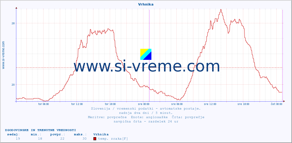 POVPREČJE :: Vrhnika :: temp. zraka | vlaga | smer vetra | hitrost vetra | sunki vetra | tlak | padavine | sonce | temp. tal  5cm | temp. tal 10cm | temp. tal 20cm | temp. tal 30cm | temp. tal 50cm :: zadnja dva dni / 5 minut.