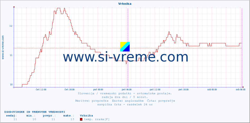 POVPREČJE :: Vrhnika :: temp. zraka | vlaga | smer vetra | hitrost vetra | sunki vetra | tlak | padavine | sonce | temp. tal  5cm | temp. tal 10cm | temp. tal 20cm | temp. tal 30cm | temp. tal 50cm :: zadnja dva dni / 5 minut.