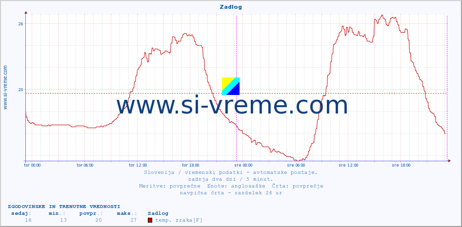 POVPREČJE :: Zadlog :: temp. zraka | vlaga | smer vetra | hitrost vetra | sunki vetra | tlak | padavine | sonce | temp. tal  5cm | temp. tal 10cm | temp. tal 20cm | temp. tal 30cm | temp. tal 50cm :: zadnja dva dni / 5 minut.