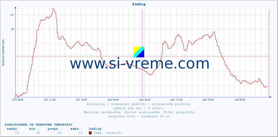 POVPREČJE :: Zadlog :: temp. zraka | vlaga | smer vetra | hitrost vetra | sunki vetra | tlak | padavine | sonce | temp. tal  5cm | temp. tal 10cm | temp. tal 20cm | temp. tal 30cm | temp. tal 50cm :: zadnja dva dni / 5 minut.