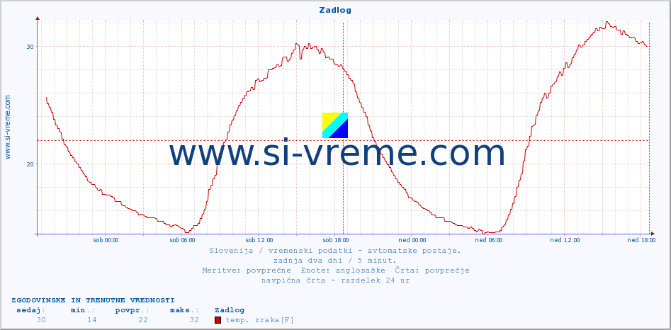 POVPREČJE :: Zadlog :: temp. zraka | vlaga | smer vetra | hitrost vetra | sunki vetra | tlak | padavine | sonce | temp. tal  5cm | temp. tal 10cm | temp. tal 20cm | temp. tal 30cm | temp. tal 50cm :: zadnja dva dni / 5 minut.