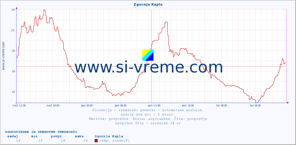 POVPREČJE :: Zgornja Kapla :: temp. zraka | vlaga | smer vetra | hitrost vetra | sunki vetra | tlak | padavine | sonce | temp. tal  5cm | temp. tal 10cm | temp. tal 20cm | temp. tal 30cm | temp. tal 50cm :: zadnja dva dni / 5 minut.