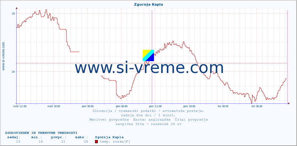 POVPREČJE :: Zgornja Kapla :: temp. zraka | vlaga | smer vetra | hitrost vetra | sunki vetra | tlak | padavine | sonce | temp. tal  5cm | temp. tal 10cm | temp. tal 20cm | temp. tal 30cm | temp. tal 50cm :: zadnja dva dni / 5 minut.