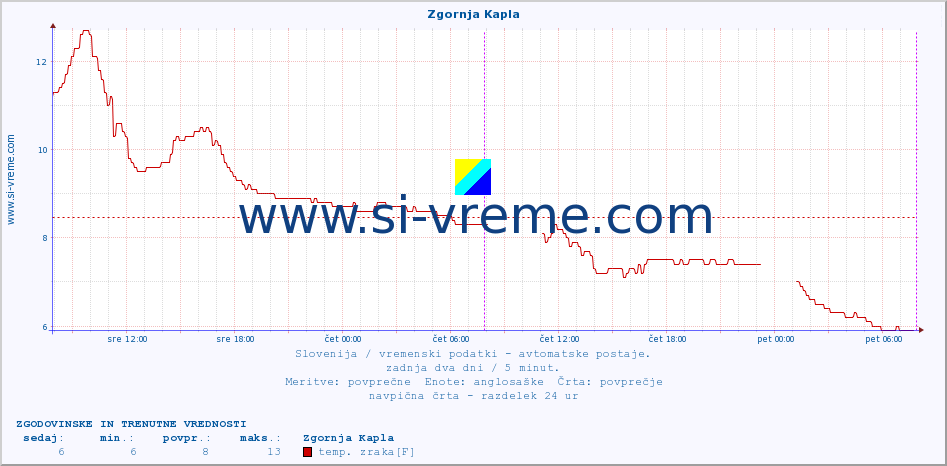 POVPREČJE :: Zgornja Kapla :: temp. zraka | vlaga | smer vetra | hitrost vetra | sunki vetra | tlak | padavine | sonce | temp. tal  5cm | temp. tal 10cm | temp. tal 20cm | temp. tal 30cm | temp. tal 50cm :: zadnja dva dni / 5 minut.