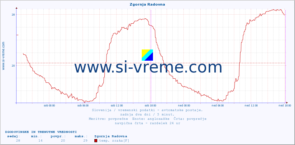 POVPREČJE :: Zgornja Radovna :: temp. zraka | vlaga | smer vetra | hitrost vetra | sunki vetra | tlak | padavine | sonce | temp. tal  5cm | temp. tal 10cm | temp. tal 20cm | temp. tal 30cm | temp. tal 50cm :: zadnja dva dni / 5 minut.