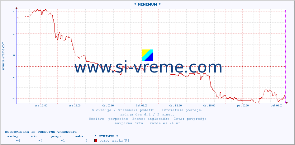 POVPREČJE :: * MINIMUM * :: temp. zraka | vlaga | smer vetra | hitrost vetra | sunki vetra | tlak | padavine | sonce | temp. tal  5cm | temp. tal 10cm | temp. tal 20cm | temp. tal 30cm | temp. tal 50cm :: zadnja dva dni / 5 minut.