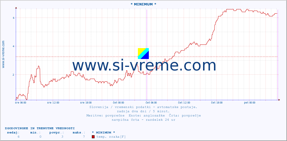 POVPREČJE :: * MINIMUM * :: temp. zraka | vlaga | smer vetra | hitrost vetra | sunki vetra | tlak | padavine | sonce | temp. tal  5cm | temp. tal 10cm | temp. tal 20cm | temp. tal 30cm | temp. tal 50cm :: zadnja dva dni / 5 minut.