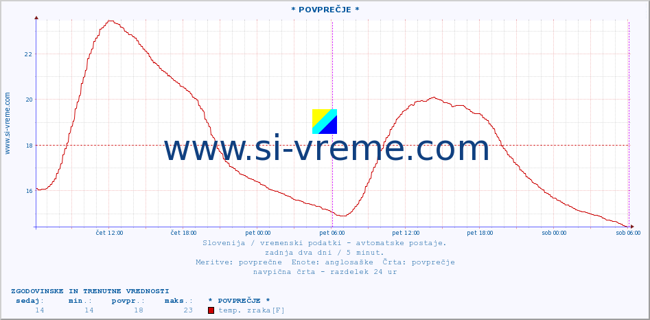 POVPREČJE :: * POVPREČJE * :: temp. zraka | vlaga | smer vetra | hitrost vetra | sunki vetra | tlak | padavine | sonce | temp. tal  5cm | temp. tal 10cm | temp. tal 20cm | temp. tal 30cm | temp. tal 50cm :: zadnja dva dni / 5 minut.