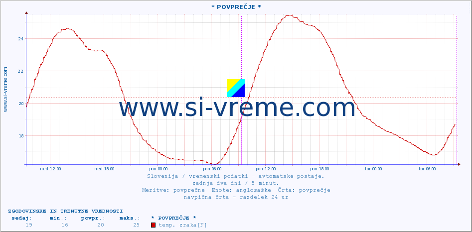 POVPREČJE :: * POVPREČJE * :: temp. zraka | vlaga | smer vetra | hitrost vetra | sunki vetra | tlak | padavine | sonce | temp. tal  5cm | temp. tal 10cm | temp. tal 20cm | temp. tal 30cm | temp. tal 50cm :: zadnja dva dni / 5 minut.