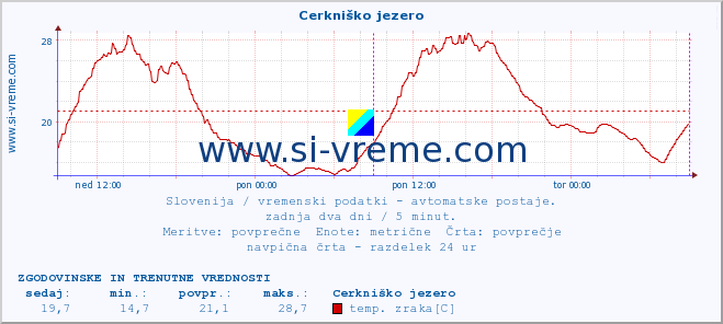 POVPREČJE :: Cerkniško jezero :: temp. zraka | vlaga | smer vetra | hitrost vetra | sunki vetra | tlak | padavine | sonce | temp. tal  5cm | temp. tal 10cm | temp. tal 20cm | temp. tal 30cm | temp. tal 50cm :: zadnja dva dni / 5 minut.