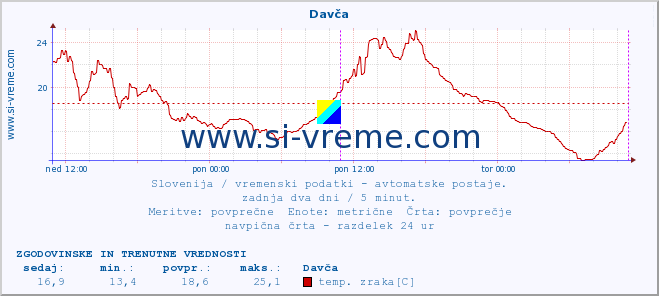 POVPREČJE :: Davča :: temp. zraka | vlaga | smer vetra | hitrost vetra | sunki vetra | tlak | padavine | sonce | temp. tal  5cm | temp. tal 10cm | temp. tal 20cm | temp. tal 30cm | temp. tal 50cm :: zadnja dva dni / 5 minut.