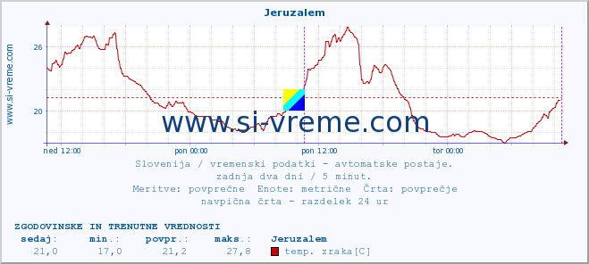 POVPREČJE :: Jeruzalem :: temp. zraka | vlaga | smer vetra | hitrost vetra | sunki vetra | tlak | padavine | sonce | temp. tal  5cm | temp. tal 10cm | temp. tal 20cm | temp. tal 30cm | temp. tal 50cm :: zadnja dva dni / 5 minut.