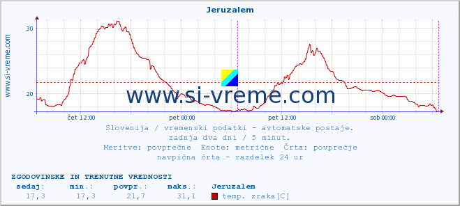 POVPREČJE :: Jeruzalem :: temp. zraka | vlaga | smer vetra | hitrost vetra | sunki vetra | tlak | padavine | sonce | temp. tal  5cm | temp. tal 10cm | temp. tal 20cm | temp. tal 30cm | temp. tal 50cm :: zadnja dva dni / 5 minut.