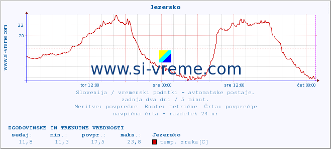 POVPREČJE :: Jezersko :: temp. zraka | vlaga | smer vetra | hitrost vetra | sunki vetra | tlak | padavine | sonce | temp. tal  5cm | temp. tal 10cm | temp. tal 20cm | temp. tal 30cm | temp. tal 50cm :: zadnja dva dni / 5 minut.