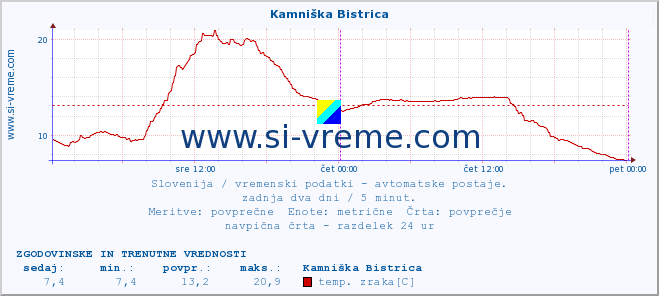 POVPREČJE :: Kamniška Bistrica :: temp. zraka | vlaga | smer vetra | hitrost vetra | sunki vetra | tlak | padavine | sonce | temp. tal  5cm | temp. tal 10cm | temp. tal 20cm | temp. tal 30cm | temp. tal 50cm :: zadnja dva dni / 5 minut.