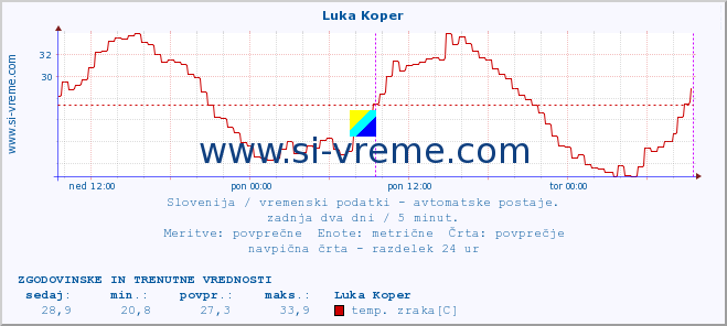 POVPREČJE :: Luka Koper :: temp. zraka | vlaga | smer vetra | hitrost vetra | sunki vetra | tlak | padavine | sonce | temp. tal  5cm | temp. tal 10cm | temp. tal 20cm | temp. tal 30cm | temp. tal 50cm :: zadnja dva dni / 5 minut.