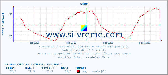 POVPREČJE :: Kranj :: temp. zraka | vlaga | smer vetra | hitrost vetra | sunki vetra | tlak | padavine | sonce | temp. tal  5cm | temp. tal 10cm | temp. tal 20cm | temp. tal 30cm | temp. tal 50cm :: zadnja dva dni / 5 minut.