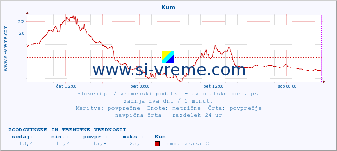 POVPREČJE :: Kum :: temp. zraka | vlaga | smer vetra | hitrost vetra | sunki vetra | tlak | padavine | sonce | temp. tal  5cm | temp. tal 10cm | temp. tal 20cm | temp. tal 30cm | temp. tal 50cm :: zadnja dva dni / 5 minut.