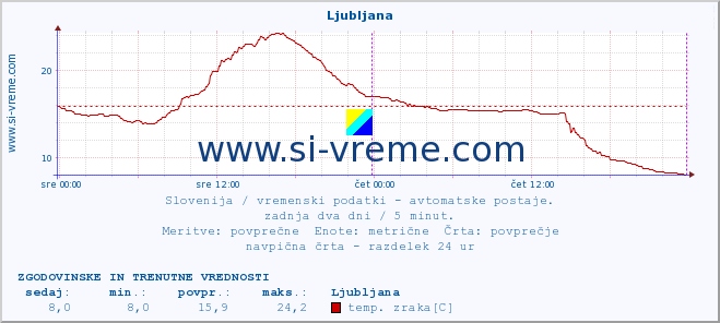 POVPREČJE :: Ljubljana :: temp. zraka | vlaga | smer vetra | hitrost vetra | sunki vetra | tlak | padavine | sonce | temp. tal  5cm | temp. tal 10cm | temp. tal 20cm | temp. tal 30cm | temp. tal 50cm :: zadnja dva dni / 5 minut.