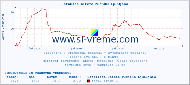 POVPREČJE :: Letališče Jožeta Pučnika Ljubljana :: temp. zraka | vlaga | smer vetra | hitrost vetra | sunki vetra | tlak | padavine | sonce | temp. tal  5cm | temp. tal 10cm | temp. tal 20cm | temp. tal 30cm | temp. tal 50cm :: zadnja dva dni / 5 minut.