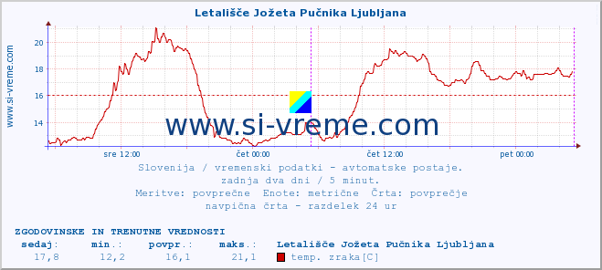 POVPREČJE :: Letališče Jožeta Pučnika Ljubljana :: temp. zraka | vlaga | smer vetra | hitrost vetra | sunki vetra | tlak | padavine | sonce | temp. tal  5cm | temp. tal 10cm | temp. tal 20cm | temp. tal 30cm | temp. tal 50cm :: zadnja dva dni / 5 minut.