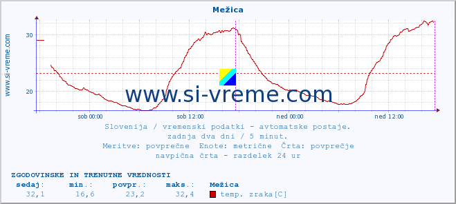 POVPREČJE :: Mežica :: temp. zraka | vlaga | smer vetra | hitrost vetra | sunki vetra | tlak | padavine | sonce | temp. tal  5cm | temp. tal 10cm | temp. tal 20cm | temp. tal 30cm | temp. tal 50cm :: zadnja dva dni / 5 minut.