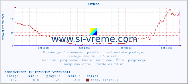 POVPREČJE :: Otlica :: temp. zraka | vlaga | smer vetra | hitrost vetra | sunki vetra | tlak | padavine | sonce | temp. tal  5cm | temp. tal 10cm | temp. tal 20cm | temp. tal 30cm | temp. tal 50cm :: zadnja dva dni / 5 minut.