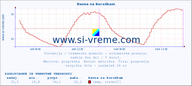 POVPREČJE :: Ravne na Koroškem :: temp. zraka | vlaga | smer vetra | hitrost vetra | sunki vetra | tlak | padavine | sonce | temp. tal  5cm | temp. tal 10cm | temp. tal 20cm | temp. tal 30cm | temp. tal 50cm :: zadnja dva dni / 5 minut.