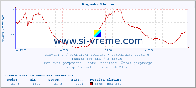 POVPREČJE :: Rogaška Slatina :: temp. zraka | vlaga | smer vetra | hitrost vetra | sunki vetra | tlak | padavine | sonce | temp. tal  5cm | temp. tal 10cm | temp. tal 20cm | temp. tal 30cm | temp. tal 50cm :: zadnja dva dni / 5 minut.